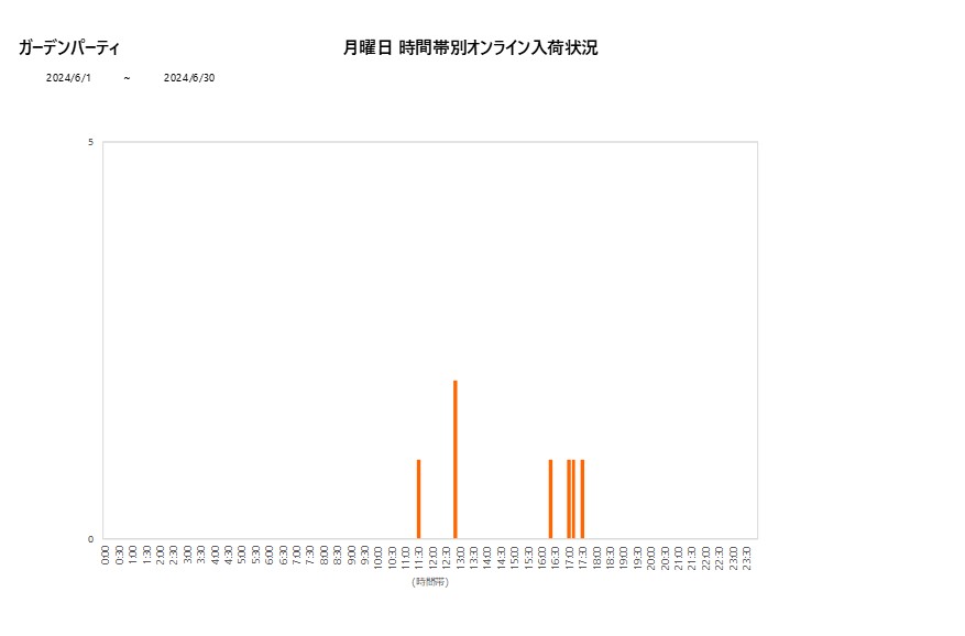 月曜日ガーデンパーティ202406グラフ